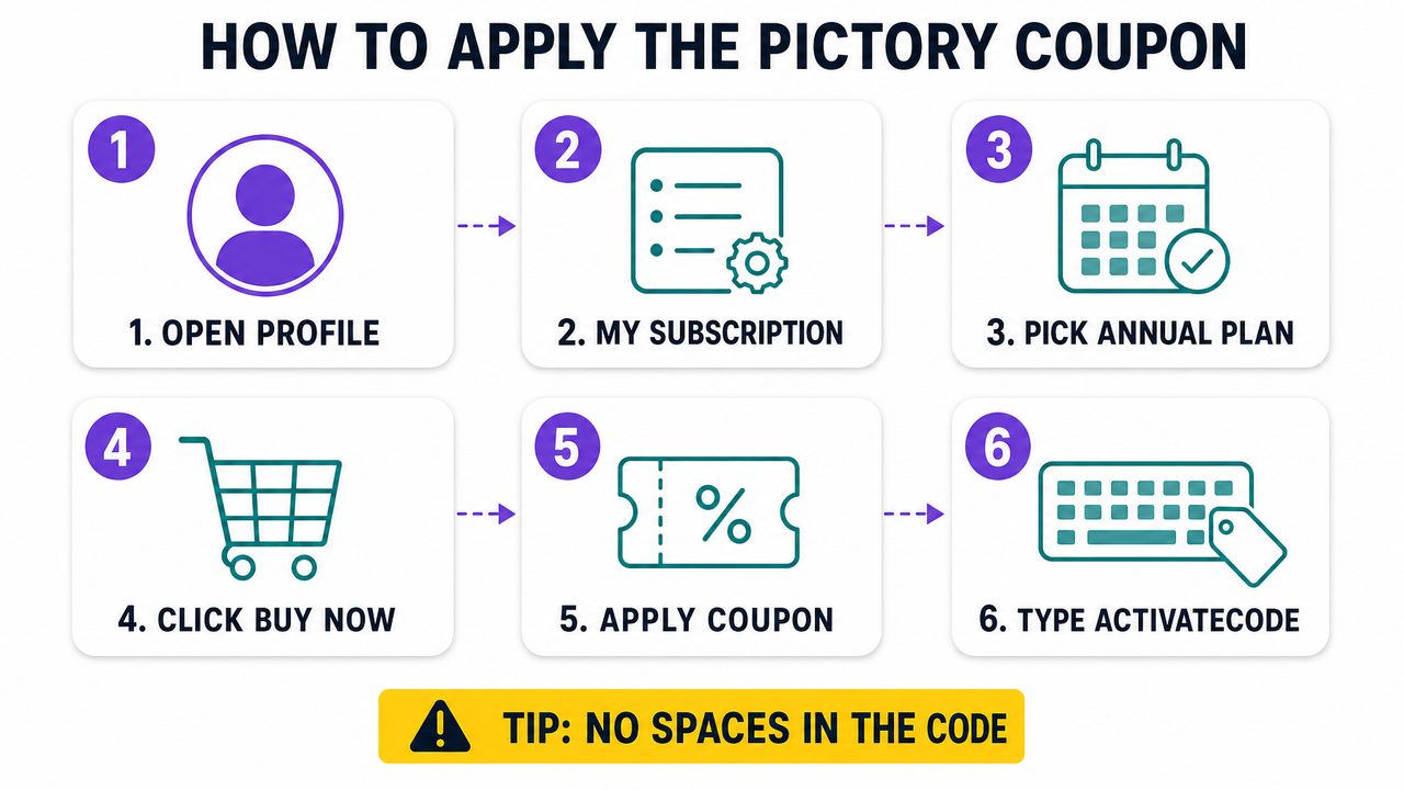 Six steps to apply the Pictory ACTIVATECODE coupon code at checkout